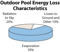 This pie chart shows outdoor pool energy loss characteristics: there's a 70% energy loss from evaporation, 20% from radiation to sky, and 10% to ground and other.