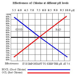 pH CHART