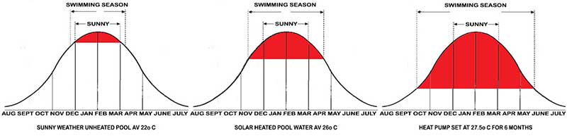 TRIPLE BELL CURVE OF SWIMMING SEASONS